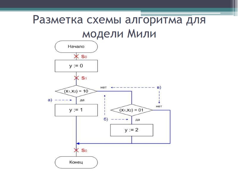 Разметка схемы алгоритма для модели Мили